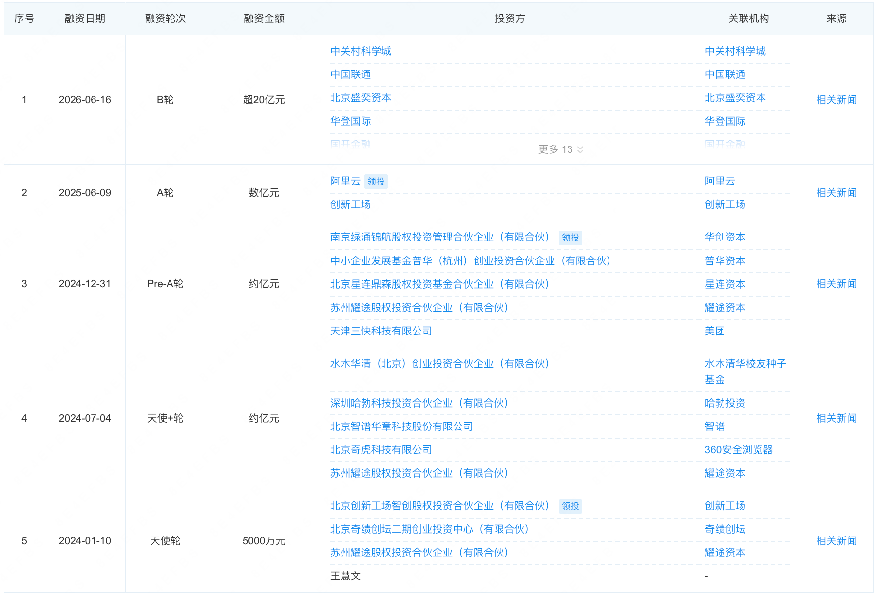 超20亿!智谱投的AI云厂商融资了,跟阿里火山百度“抢肉”吃