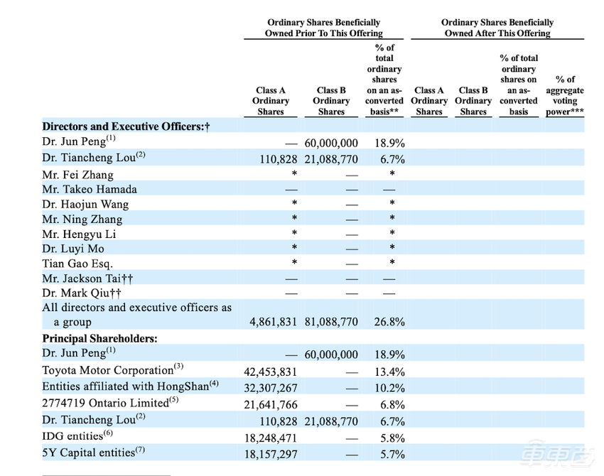 刚刚,小马智行正式递表IPO!累计融资93亿,估值已超600亿