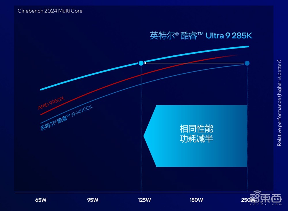 酷睿Ultra 200S首测!功耗唰唰暴降,AI塞入台式机,英特尔这波稳了?