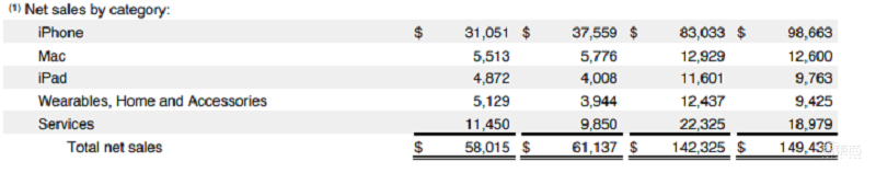智能手表销售新高,Apple Watch占全球出货量三分之一
