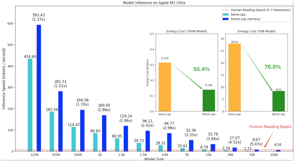 BitNet模型架构能否打破LLM存储瓶颈?