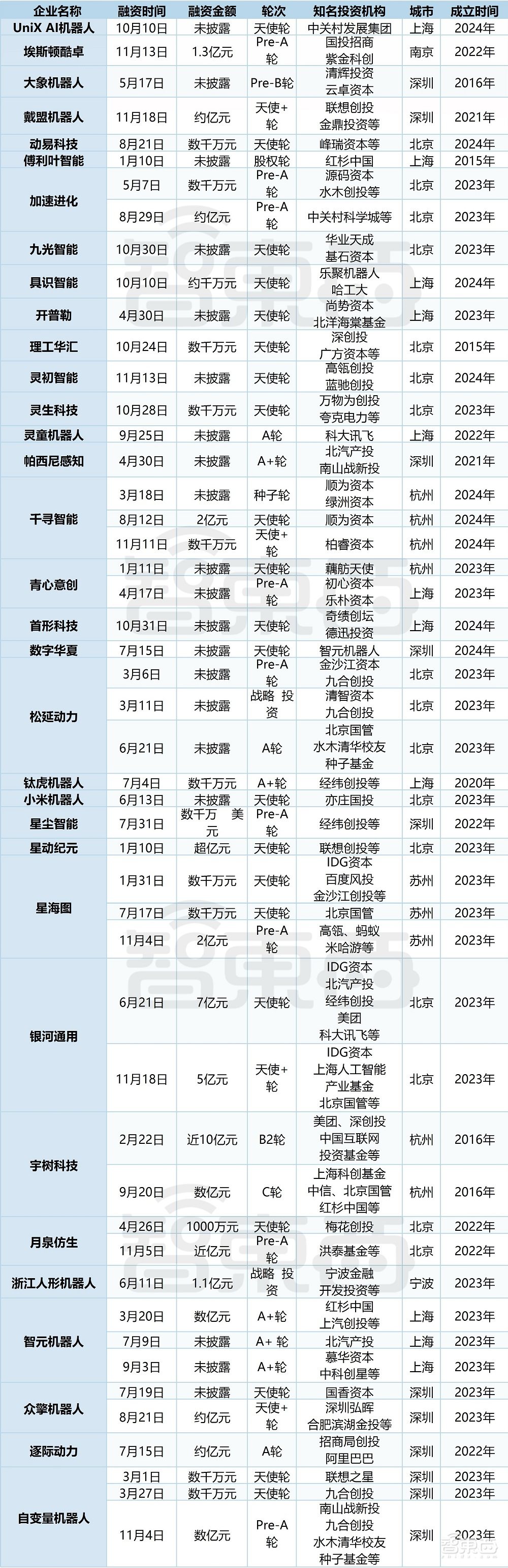 人形机器人融资,爆爆爆!