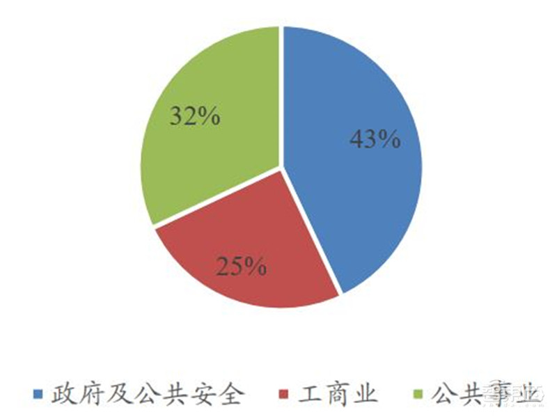 引爆5G应用的第一枚核弹!5G专网,三大领域500亿市场空间一文看懂 | 智东西内参