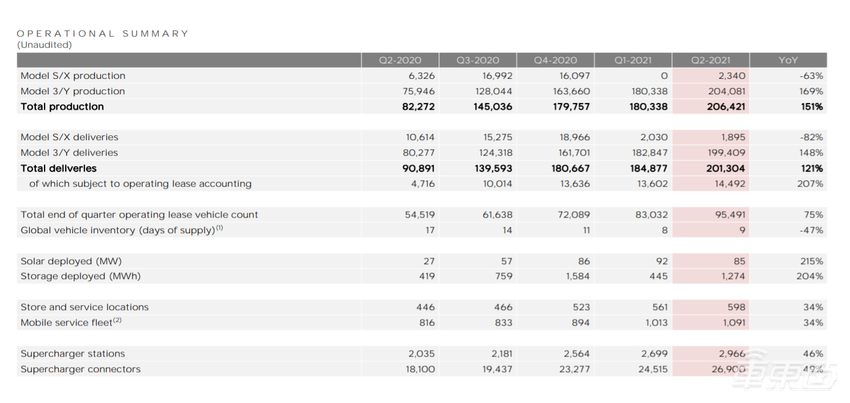特斯拉上半年财报：销量38万台净利11亿美元，新工厂双双延期