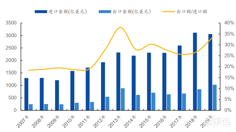 揭秘本土IC行业现状！国产替代三大黄金赛道，“赶英超美”最佳路线【附下载】| 智东西内参