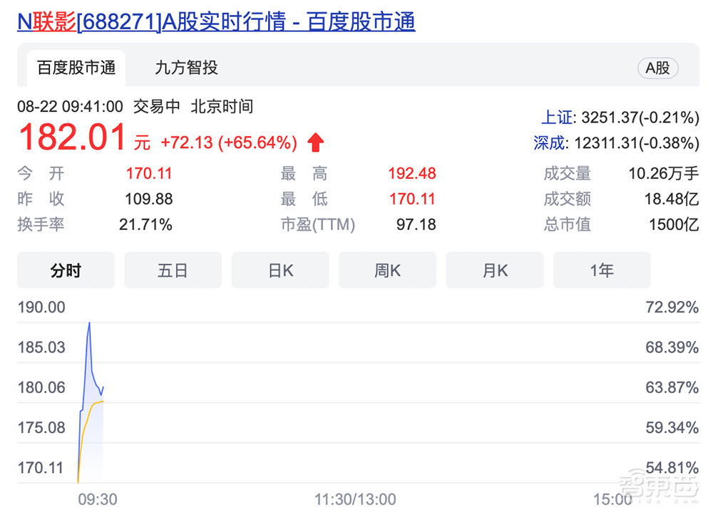 刚刚,科创板巨无霸IPO诞生!