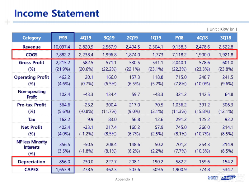 韓系動力電池危險！虧損與內(nèi)斗不斷，缺貨與起火齊飛