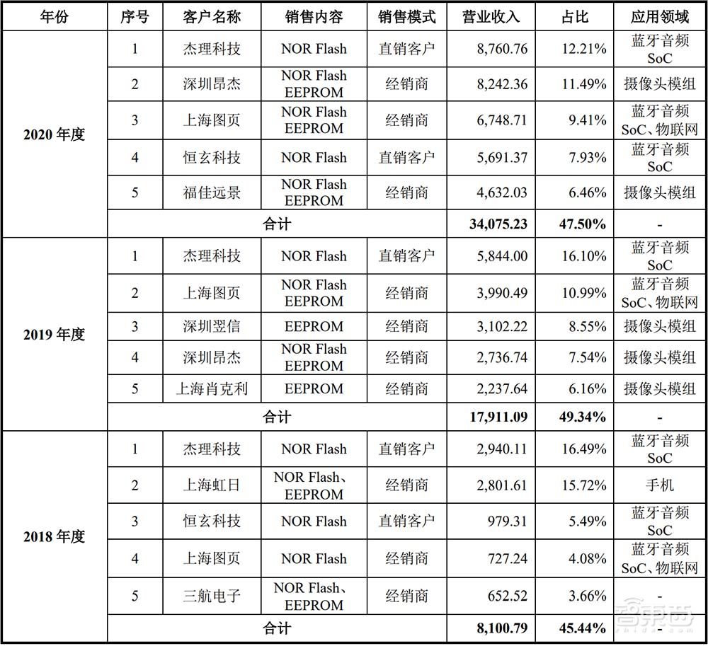 股价涨逾200%！国产存储芯片商普冉股份上市，NOR闪存占比近7成