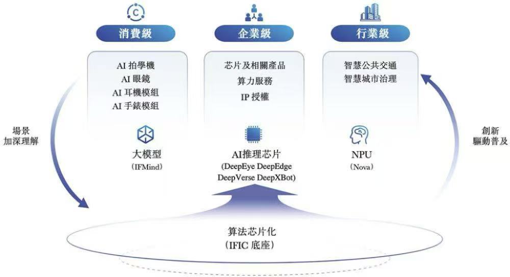 营收翻番、现金流转正，云天励飞在“推理芯片+场景落地”中走出确定性