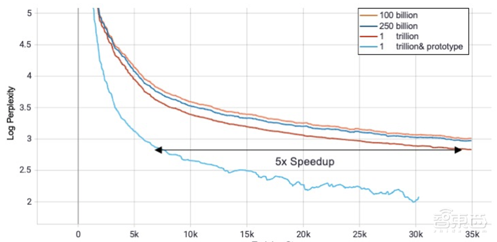 480块GPU跑出万亿参数!阿里推“低碳版”AI大模型,能耗降8成