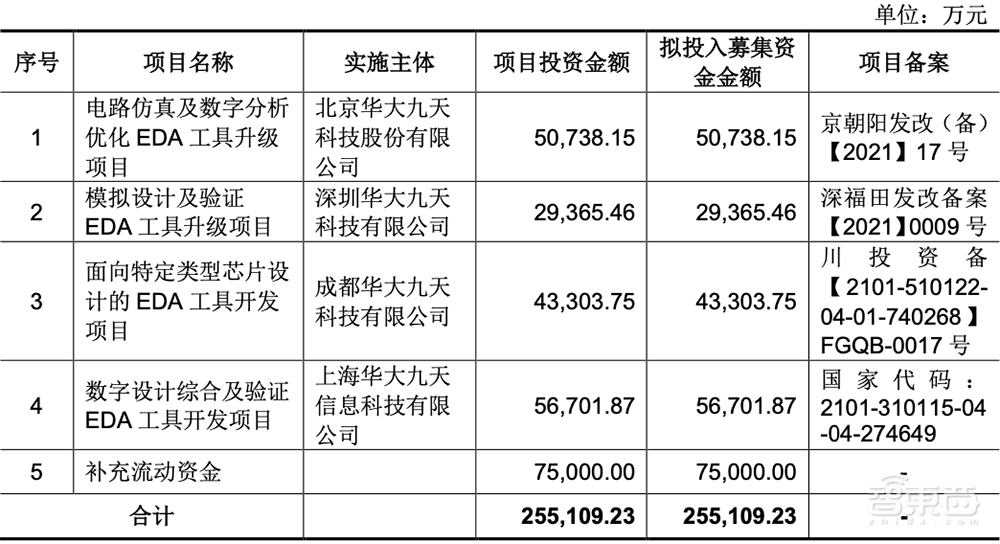国内最大EDA企业冲创业板!华大九天IPO文件拆解