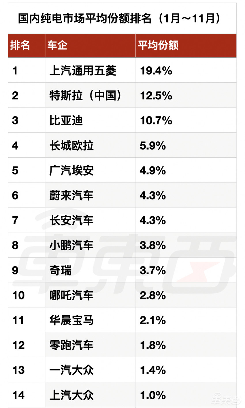 8张图看懂纯电市场变化：特斯拉顶4个新造车，比亚迪紧追不舍