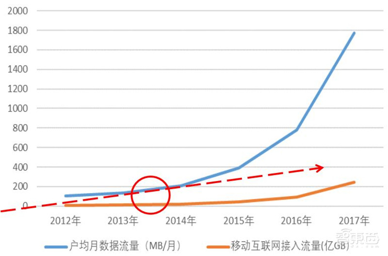 三大运营商对比全球同行：提速降费下仍然发展迅猛 | 智东西内参