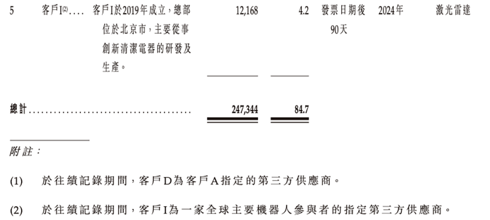 广东机器人芯片“小巨人”冲刺港交所,横扫扫地机器人市场,激光雷达干到全球第一