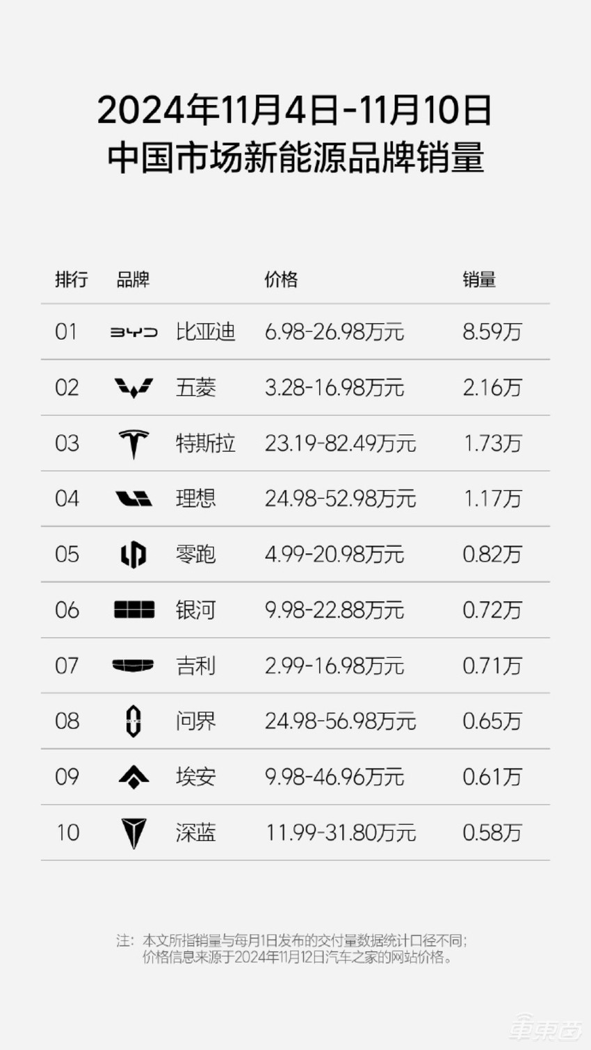 小米周销大增重回5000+！小鹏蔚来下滑，7家新造车销量走低