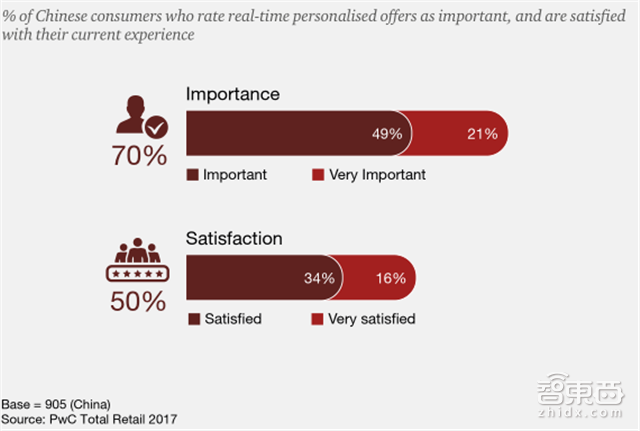 普华永道重磅报告:新零售时代九大趋势【附下载】| 智东西内参