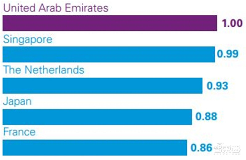 深度解读毕马威2019自动驾驶成熟度指数【附下载】| 智东西内参