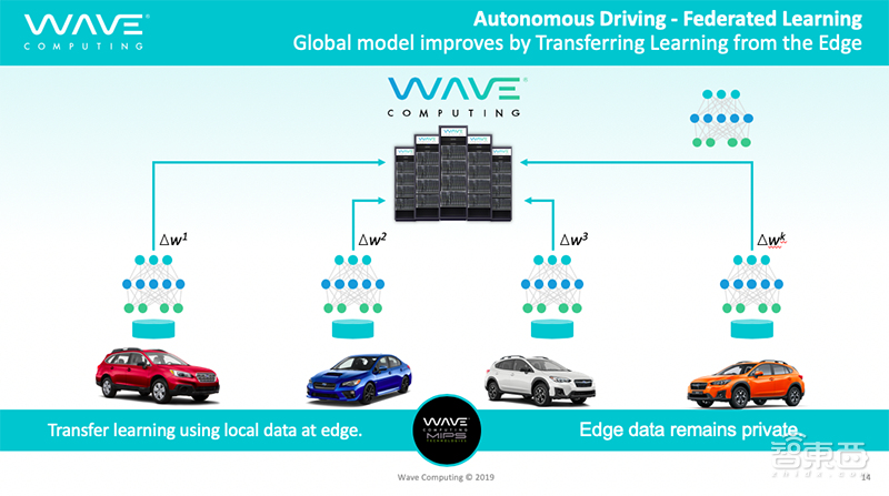 Wave CTO Chris：7nm DPU计划明年面世！联手MIPS改写云边端AI训练格局