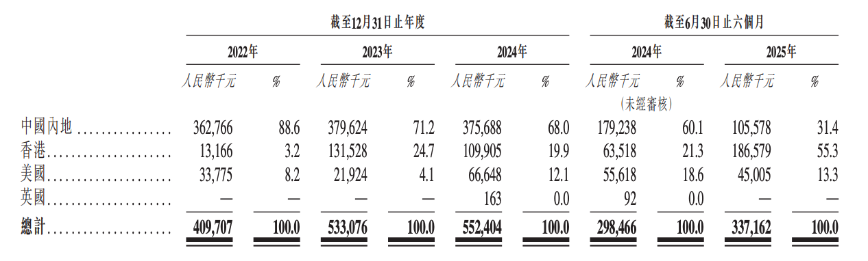 上海通信芯片龍頭沖刺港交所！51歲復(fù)旦校友創(chuàng)辦，干到“中國(guó)第一”