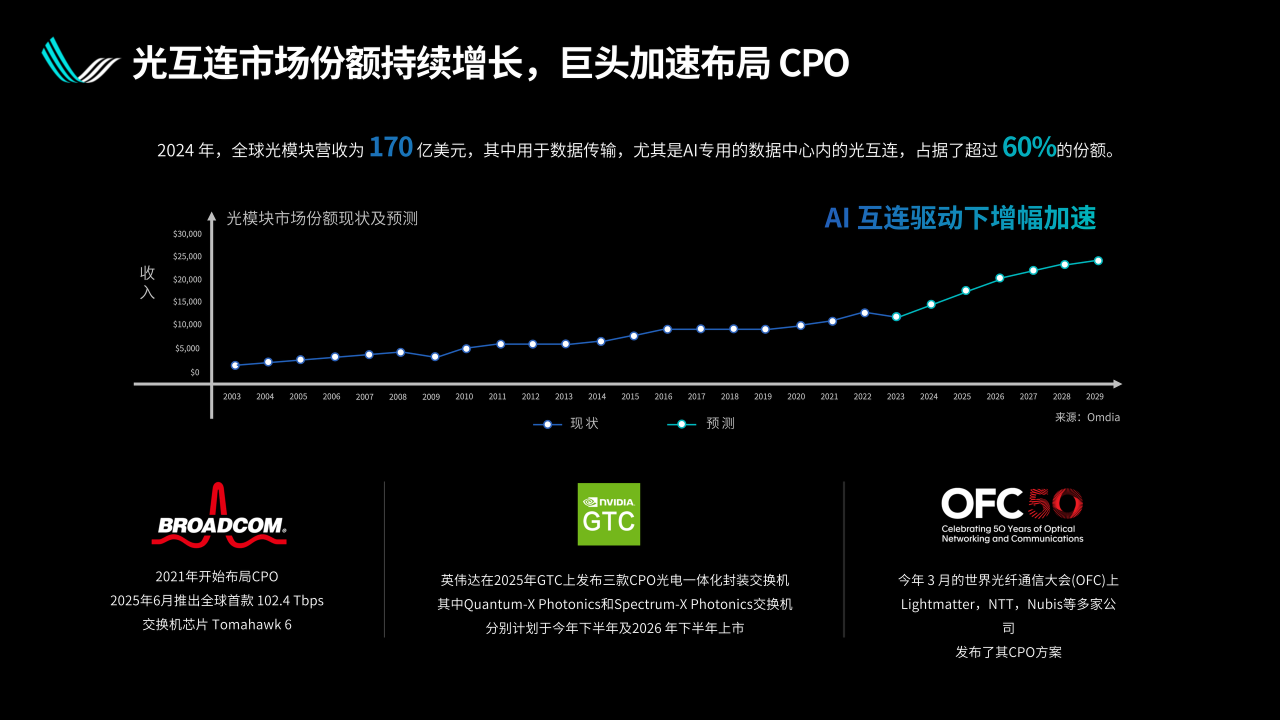 光互连与光交换解锁超节点规模上限|曦智科技CTO孟怀宇博士报告回顾