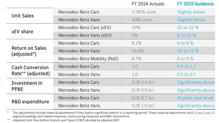 传奔驰中国裁员15%!赔偿N+9,全球9万员工奖金打折