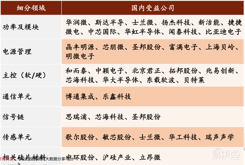 复盘万亿家电大国的芯片蓝海,六大类芯片国产替代进行时 | 智东西内参