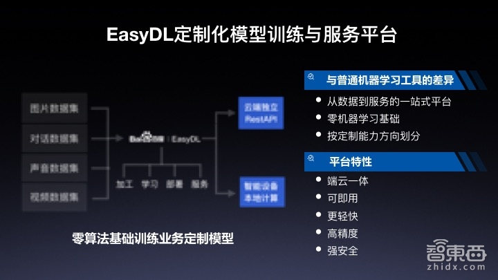 【PPT下载】百度EasyDL平台最全讲解!算法小白为何最快5分钟就能定制出一个AI模型
