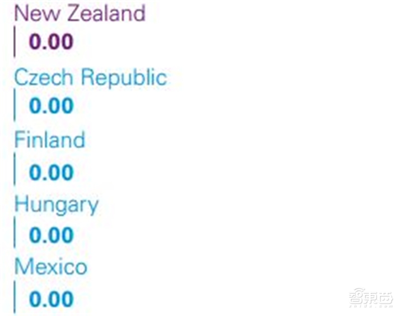 深度解读毕马威2019自动驾驶成熟度指数【附下载】| 智东西内参