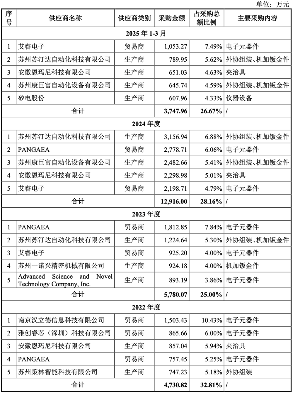 江苏半导体设备商冲刺科创板!8年干到国内第一,拟募资19.54亿
