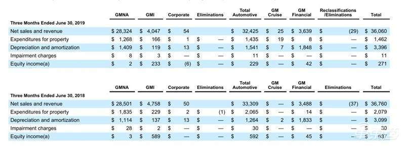 通用汽车Q2财报: 售出196万辆汽车 获利24亿美元