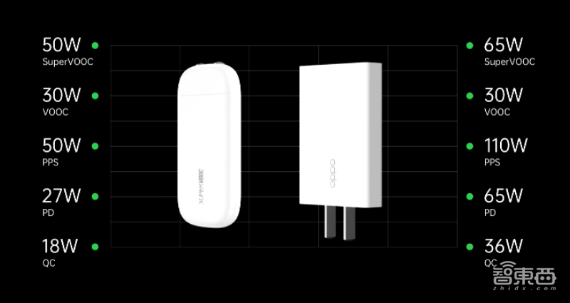 OPPO充电“黑科技”上线，20分钟充满电，“旺旺仙贝”充电器有50W