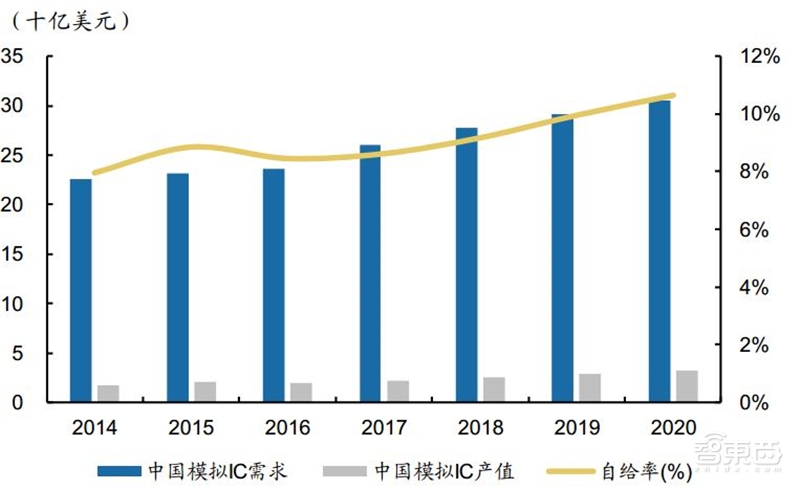 中国“芯”机会!国产模拟IC行业黄金时代来临【附下载】| 智东西内参