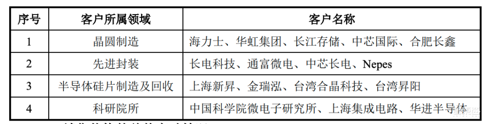 国内半导体清洗设备龙头冲刺科创板!去年营收飙升两亿,斩获中芯/海力士/华虹/长电订单