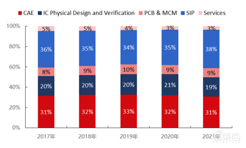 揭秘EDA行业!芯片产业基石,国产EDA迎爆发机遇 | 芯东西内参