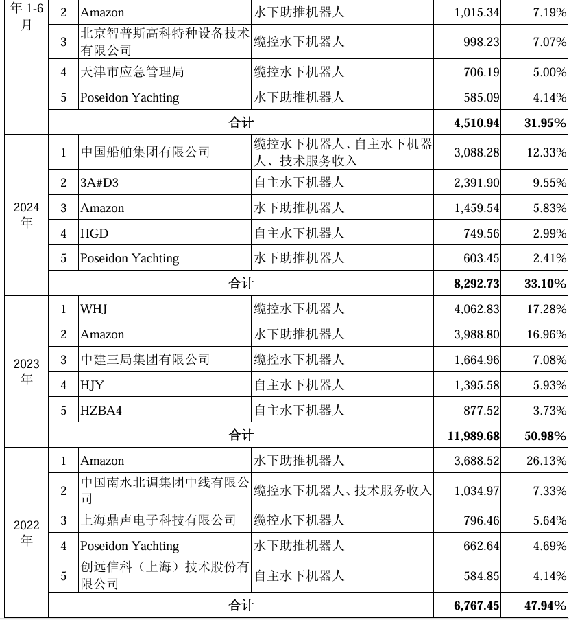 天津跑出一家机器人IPO，雷军旗下资本也投了