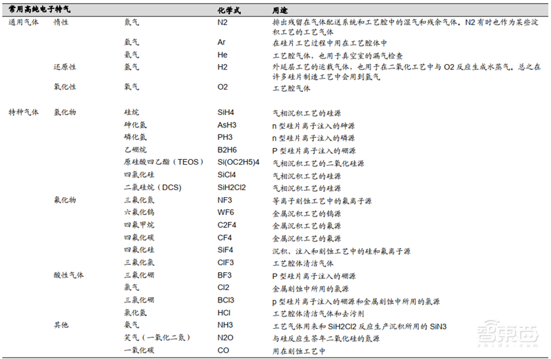 国产芯片材料的黄金十年到了!十四个核心材料看懂芯片制造【附下载】| 智东西内参