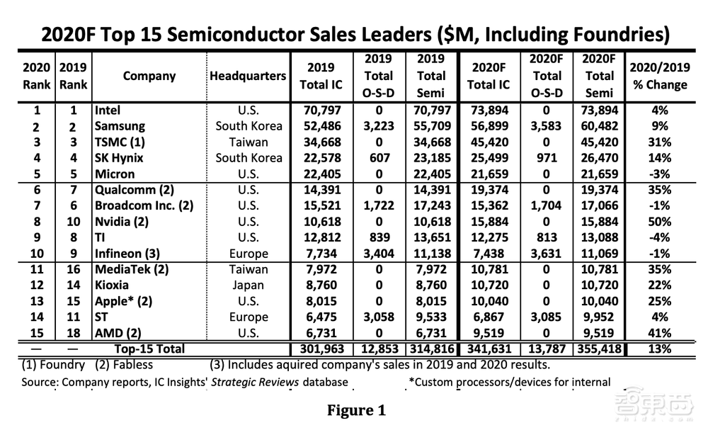 IC Insights预测半导体销量十五强：联发科连升4位，海思未入榜
