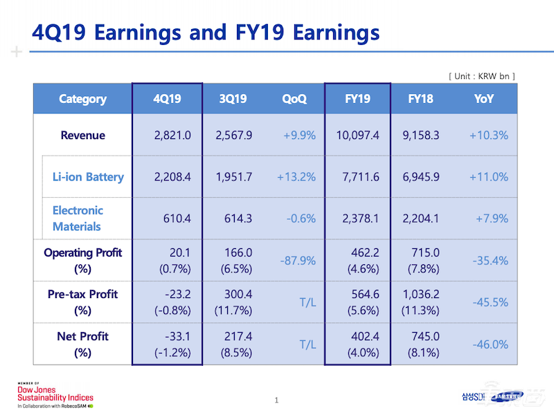 韩系动力电池危险！亏损与内斗不断，缺货与起火齐飞