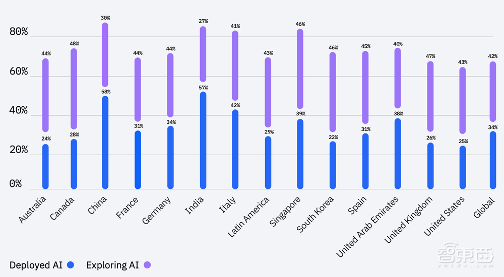 調研7000多位企業(yè)高管后，IBM揭示全球AI部署風向標