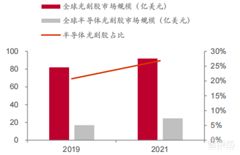 揭秘国产光刻胶!三大类广泛布局,8大重点企业冲击先进制程 | 智东西内参