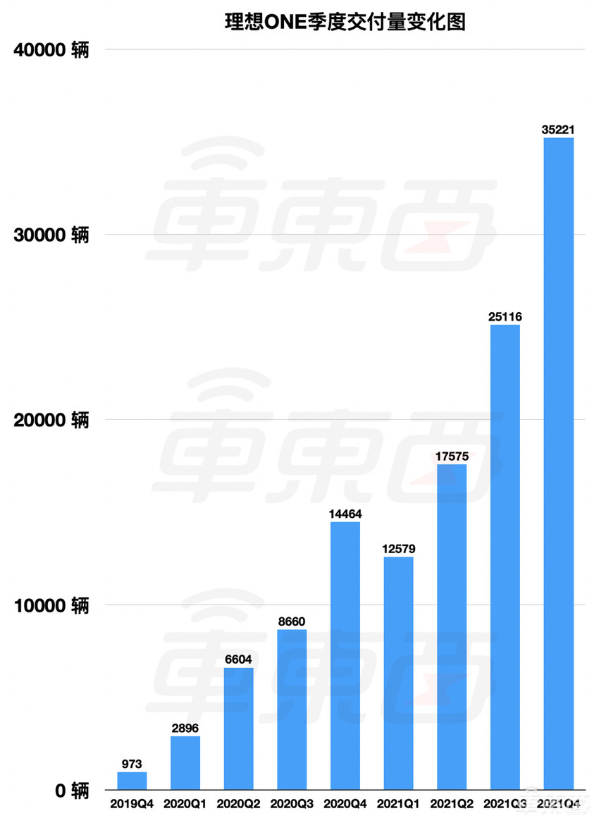 理想汽车交出最强年报!一台理想ONE至少赚6万