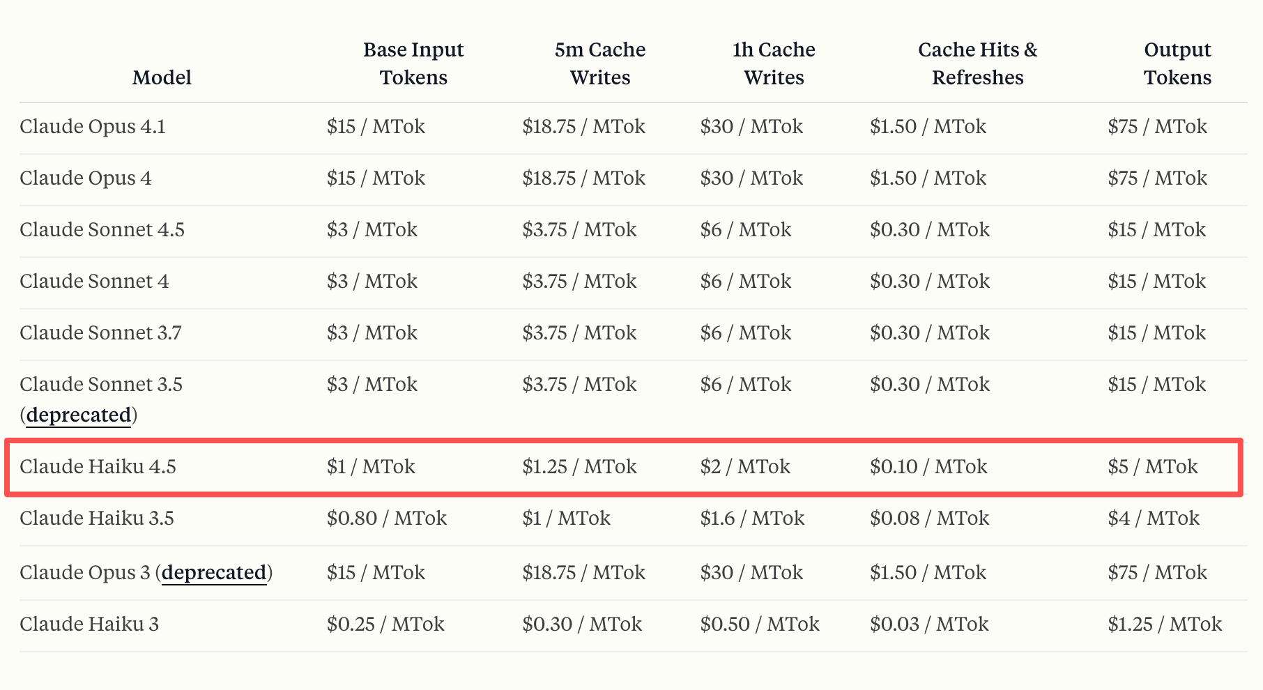 Anthropic变身性价比屠夫!新模型匹敌Sonnet 4,成本仅1/3