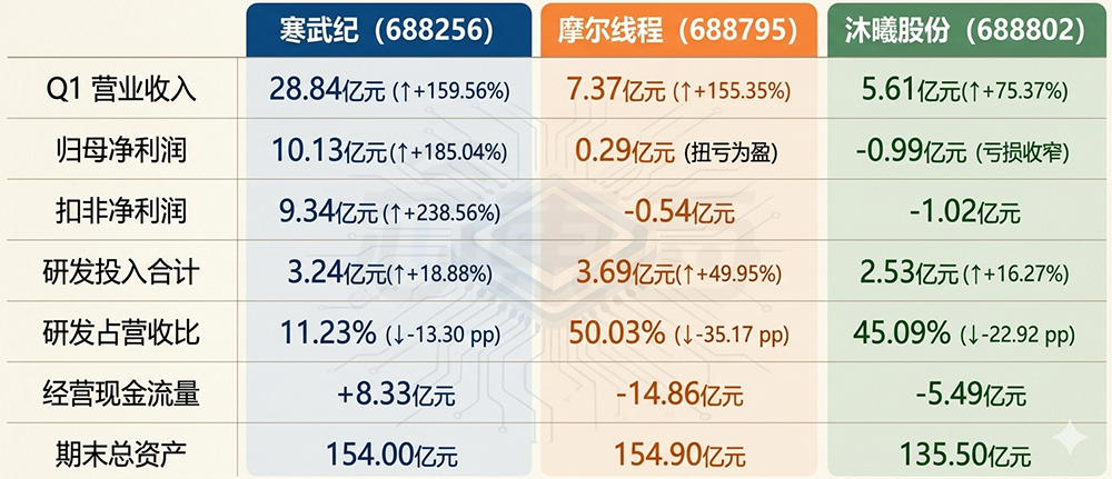 国产AI芯片集体赚麻了！净利润最高暴涨185%，7100亿龙头重夺A股“股王”