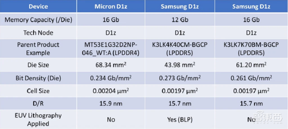 三星基于EUV的1z纳米DRAM量产！背后技术细节揭秘