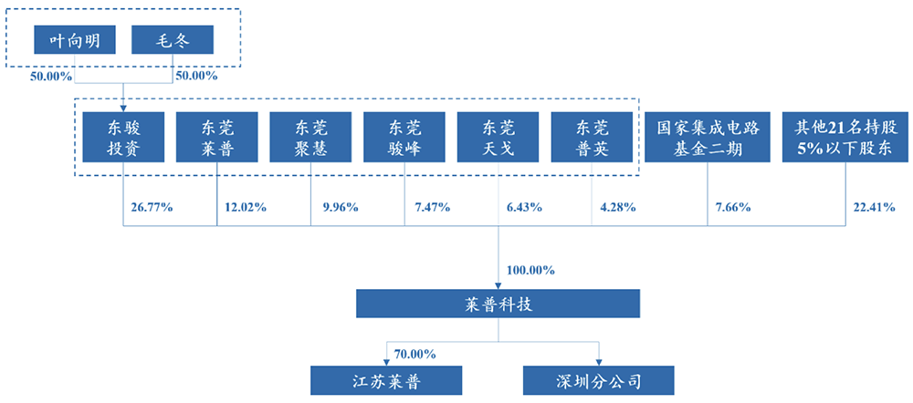 四川半導(dǎo)體設(shè)備商沖刺科創(chuàng)板！大基金二期持股，擬募資8.5億