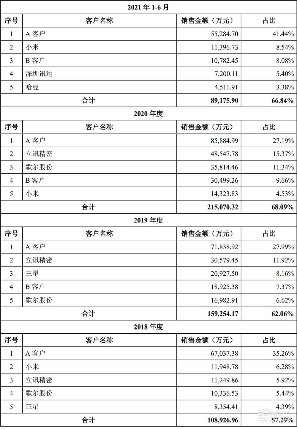 国产MEMS龙头冲上市！歌尔分拆，去年营收30亿