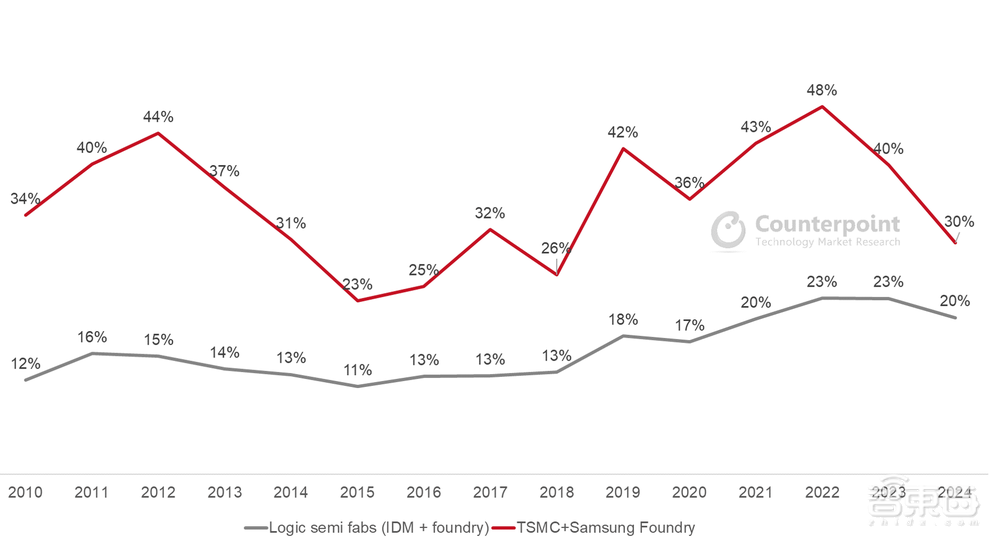 决战2nm！台积电再曝新进展，三星还追得上吗？