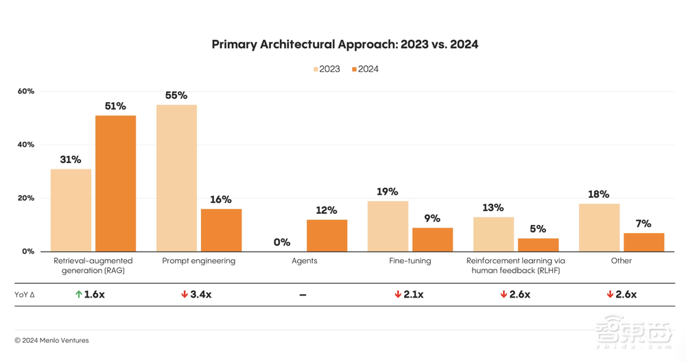 门罗风投:企业生成式AI支出激增500%,AI Agent成新焦点