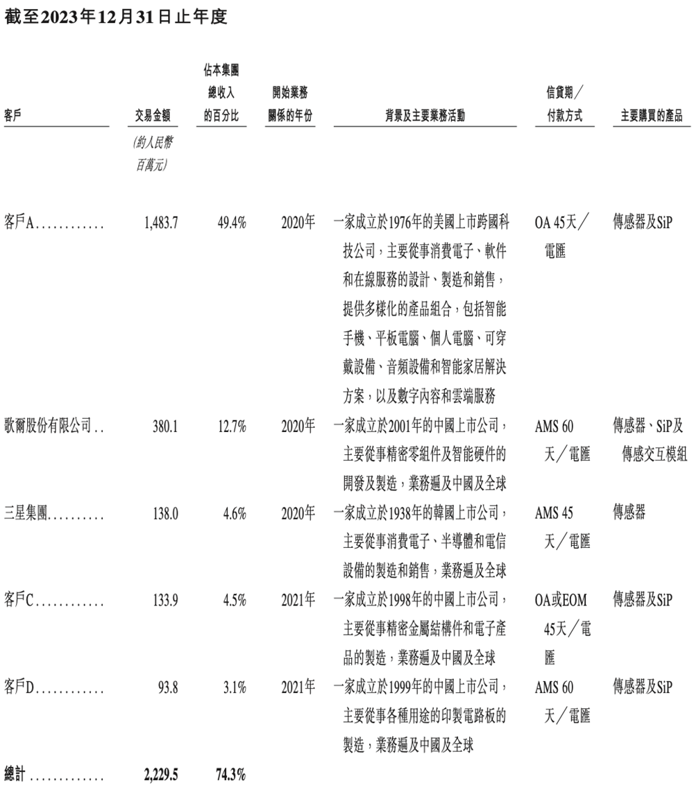 山东传感器龙头冲刺港交所!中国第一,年入45亿,小米三星是大客户