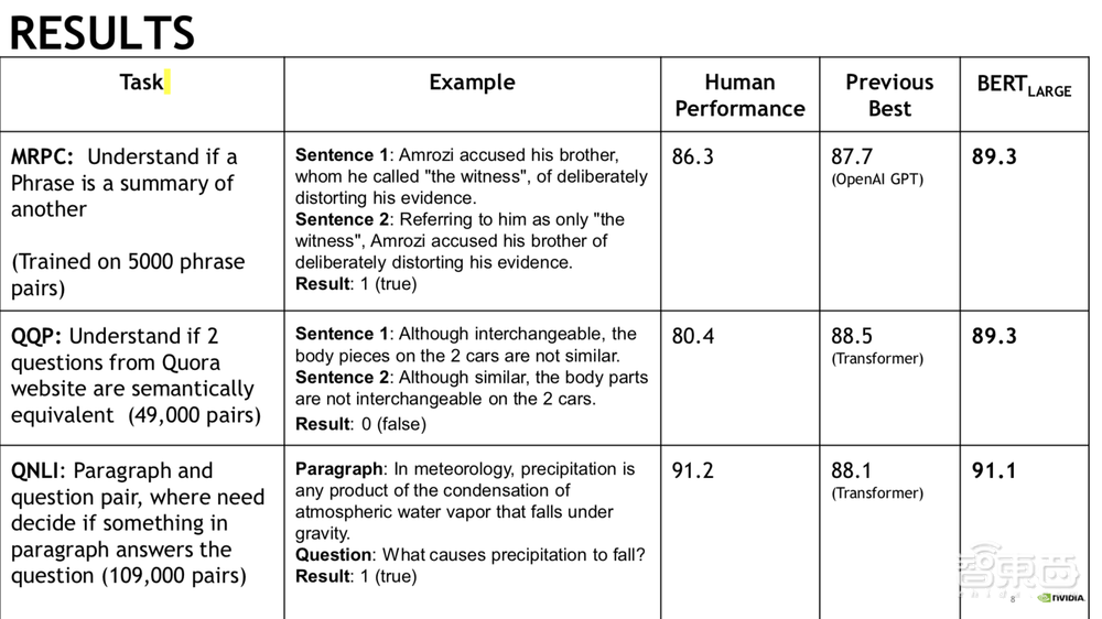 NVIDIA解决方案架构师深度解析大规模参数语言模型Megatron-BERT【附PPT下载】